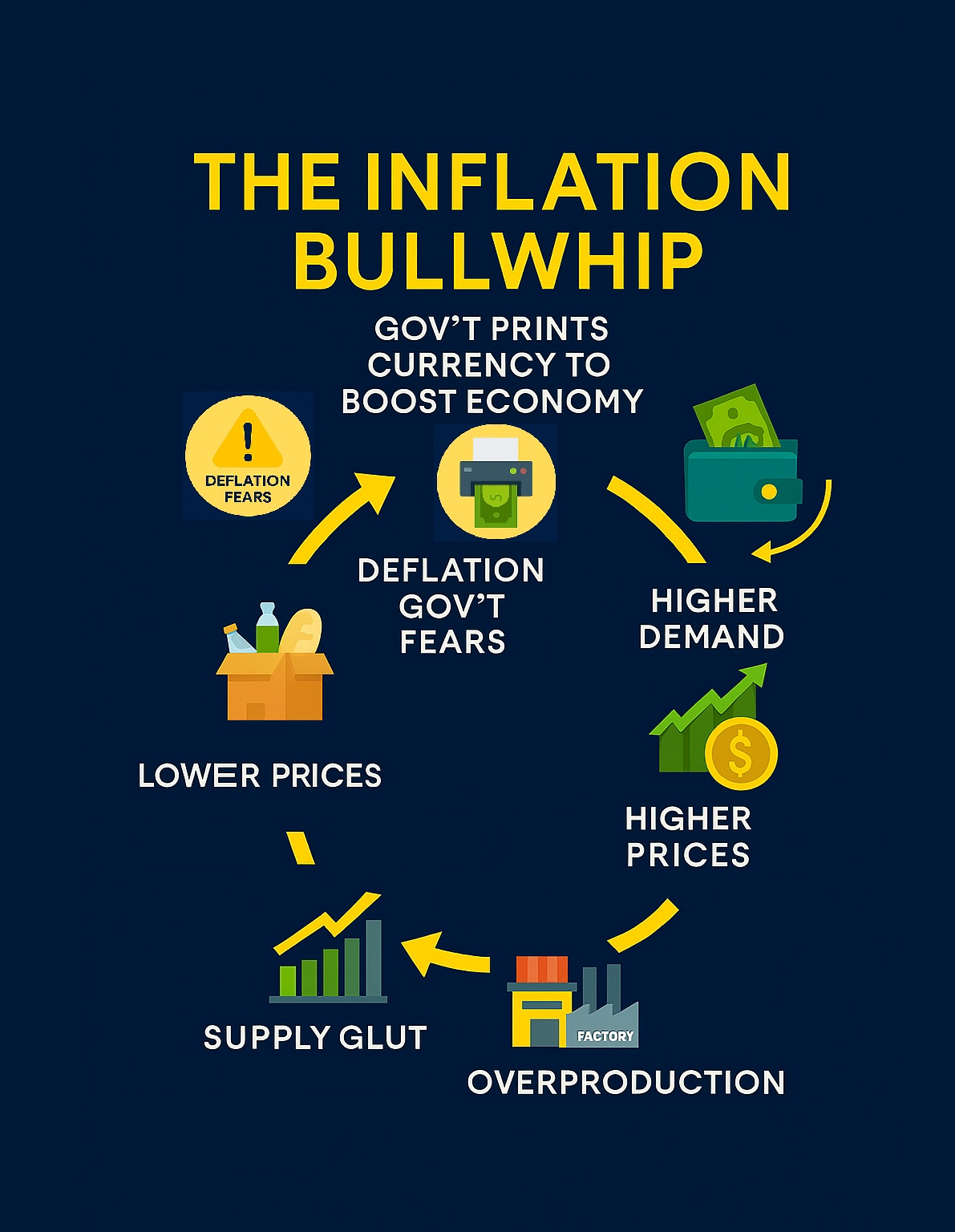 Loop Inflation The Bullwhip Effect & Currency Printing Loop - Heperum