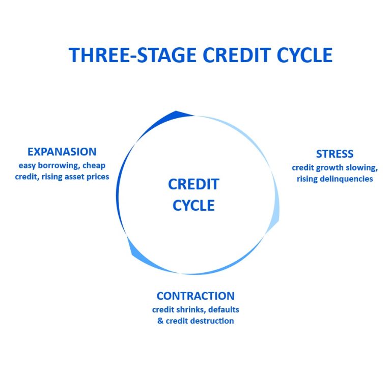 The Credit Cycle